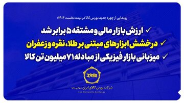 ارزش بازار مالی و مشتقه ۵ برابر شد/ 
درخشش ابزارهای مبتنی بر طلا، نقره و زعفران/ 
میزبانی بازار فیزیکی از مبادله ۷۱ میلیون تن کالا