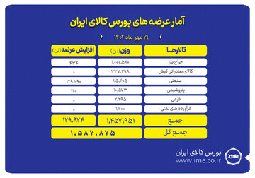 عرضه یک میلیون و ۵۸۸ هزار تن محصول در بورس کالا