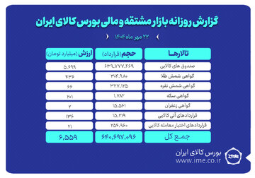 ارزش معاملات بازار مشتقه و مالی بورس کالا ۶.۵ همت شد
