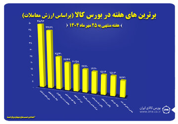 ۱۰ شرکت برتر بورس کالا معرفی شدند