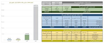 ارزش معاملات صندوق های طلا بیش از ۵.۶ همت شد