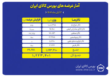 در نخستین روز هفته ۱.۲ میلیون تن محصول روی تابلو بورس کالا می رود