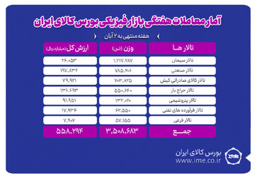 معامله ۳ میلیون و ۵۰۹ هزار تن محصول در بورس کالا در هفته پایانی مهر ماه