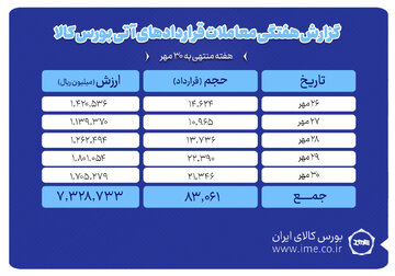 ثبت ارزش ۷۳۳ میلیارد تومانی بازار آتی بورس کالا