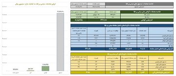 ارزش معاملات صندوق های طلا بیش از ۷.۲ همت شد