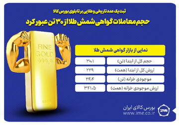 حجم معاملات گواهی شمش طلا از ۳۰ تن عبور کرد/ 
ارزش معاملات به مرز ۲۳۰ همت رسید