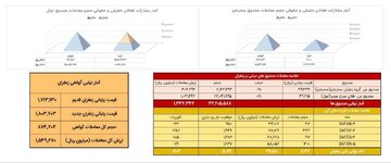 معامله ۱۱۷ کیلوگرم زعفران در بازار آتی بورس کالا