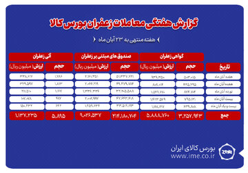 ۵۹۰ کیلوگرم زعفران نگین دادوستد شد