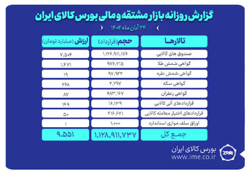 ارزش معاملات بازار مشتقه و مالی بورس کالا ۹.۵ همت شد