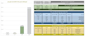 ارزش معاملات صندوق های طلا ۵.۷ همت شد