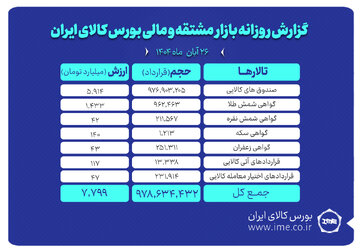 ارزش معاملات بازار مشتقه و مالی بورس کالا ۸ همت شد