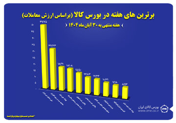 ۱۰ شرکت برتر بورس کالا معرفی شدند