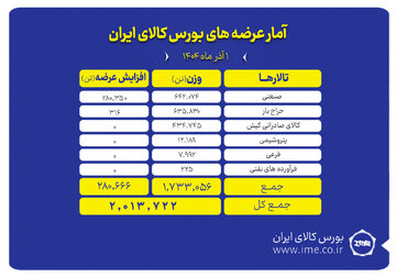 عرضه ۲ میلیون تن محصول در بورس کالا