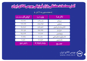 معامله ۳ میلیون و ۴۵۹هزار تن محصول در بورس کالا