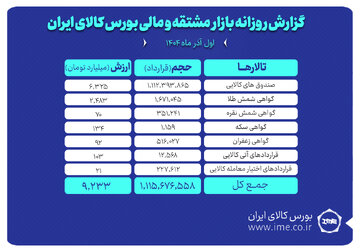 ارزش معاملات بازار مشتقه و مالی بورس کالا از ۹.۲ همت عبور کرد