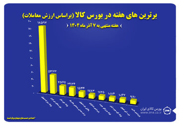 ۱۰ شرکت برتر بورس کالا معرفی شدند