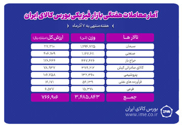 معامله ۳ میلیون و ۴۸۵ هزار تن محصول در بورس کالا
