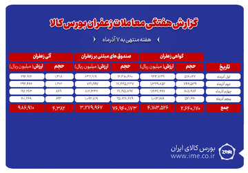 ۴۳۸ کیلوگرم زعفران نگین دادوستد شد