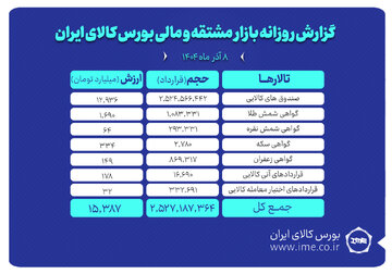 ارزش معاملات بازار مشتقه و مالی بورس کالا از ۱۵ همت گذشت