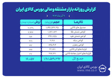 ارزش معاملات بازار مشتقه و مالی بورس کالا از ۱۶ همت گذشت