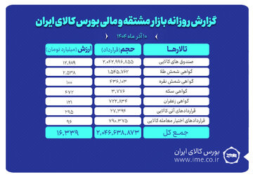 ارزش معاملات بازار مشتقه و مالی بورس کالا ۱۶.۳ همت شد