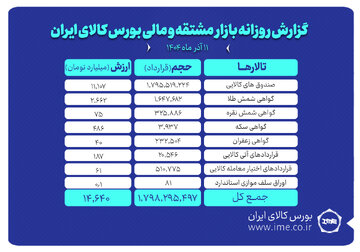 ارزش معاملات بازار مشتقه و مالی بورس کالا ۱۴.۶ همت شد