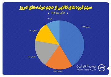 نمایش سهم پنج گروه کالایی منتخب از مجموع عرضه‌های امروز بورس کالا (۱۲ آذر ماه)
