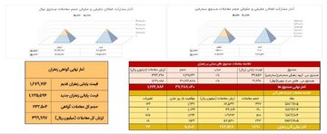 معامله ۱۲۷ کیلوگرم زعفران نگین در بازار آتی بورس کالا