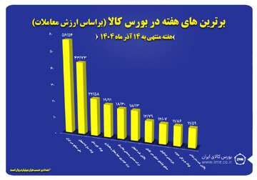 ۱۰ شرکت برتر بورس کالا معرفی شدند