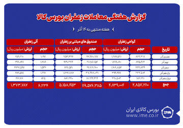 ۶۲۳ کیلوگرم زعفران نگین دادوستد شد