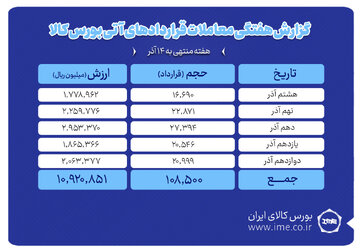 ارزش معاملات بازار آتی بورس کالا یک همت شد