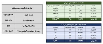 خلاصه معاملات بازار نقره در روز ۱۵ آذر ۱۴۰۴