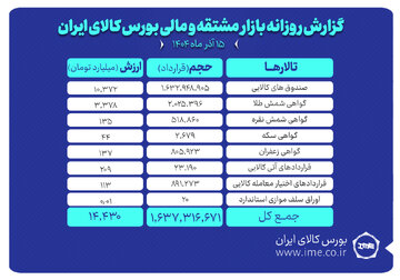 ارزش معاملات بازار مشتقه و مالی بورس کالا ۱۴.۴ همت شد