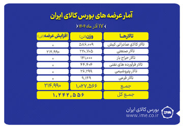 پیشتازی تالار صادراتی کیش در عرضه های امروز بورس کالا