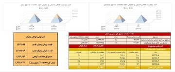 معامله ۱۰۱ کیلوگرم زعفران نگین در بازار آتی بورس کالا