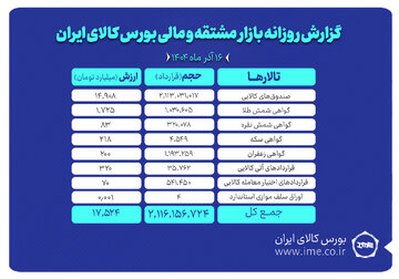 ارزش معاملات بازار مشتقه و مالی بورس کالا ۱۷.۵ همت شد