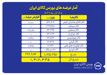 بورس کالا میزبان عرضه بیش از یک میلیون و ۳۰۰ هزار تن محصول