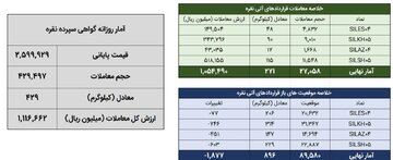 ‌خلاصه معاملات بازار نقره در روز ۱۷ آذر ۱۴۰۴
