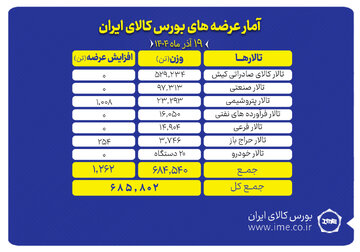 نگاهی به عرضه‌های امروز بورس کالا
