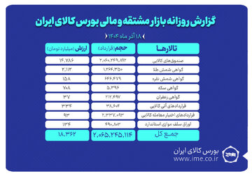 ارزش معاملات بازار مشتقه و مالی بورس کالا ۱۸ همت شد