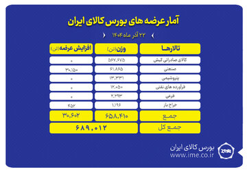 ۶۸۹ هزار تن محصول روی میز فروش می رود
