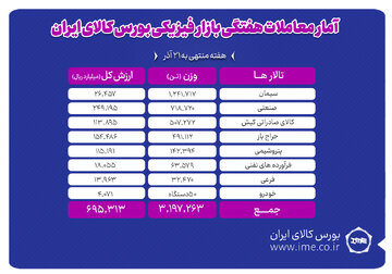 معامله ۳ میلیون و ۱۹۷ هزار تن محصول در بورس کالا
