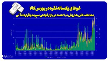 غوغای یکساله نقره در بورس کالا/
معامله ۶۰ تن به ارزش ۹.۸ همت در بازار گواهی و آتی