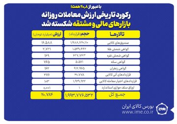 رکورد تاریخی ارزش معاملات روزانه بازارهای مالی و مشتقه شکسته شد