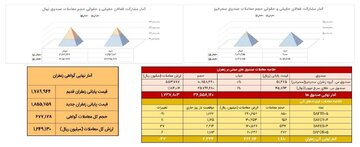 معامله ۱۸۱ کیلوگرم زعفران نگین در بازار آتی بورس کالا