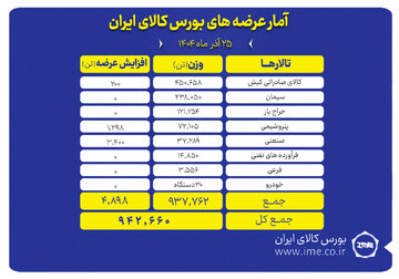 تنوع عرضه محصولات در تالارهای مختلف بورس کالا