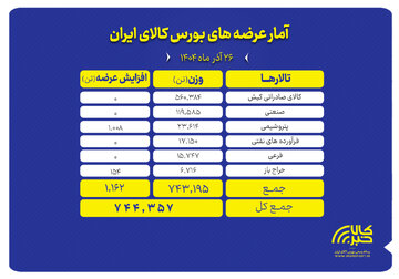 نقشه عرضه‌های امروز بورس کالا با بیش از ۷۴۴ هزار تن محصول