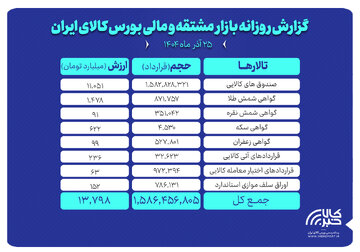 ارزش معاملات بازار مشتقه و مالی بورس کالا ۱۳.۷ همت شد