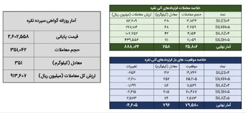 معامله ۶۰۹ کیلوگرم شمش نقره در بورس کالا