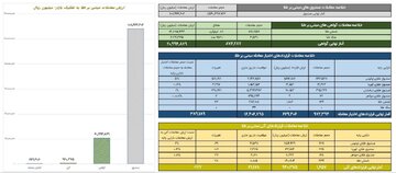 ارزش معاملات صندوق های طلا به ۱۰.۸ همت رسید